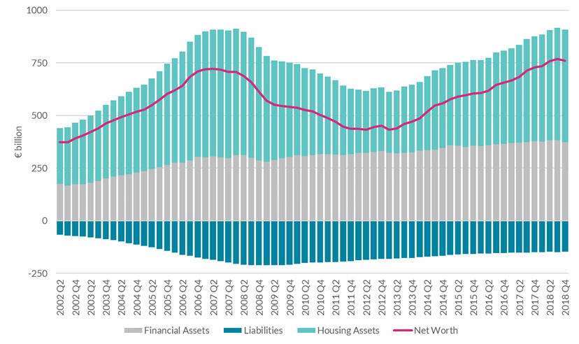 Chart 1: Household net worth has exceeded the 2007 peak Chart 1: Household net worth has exceeded the 2007 peak