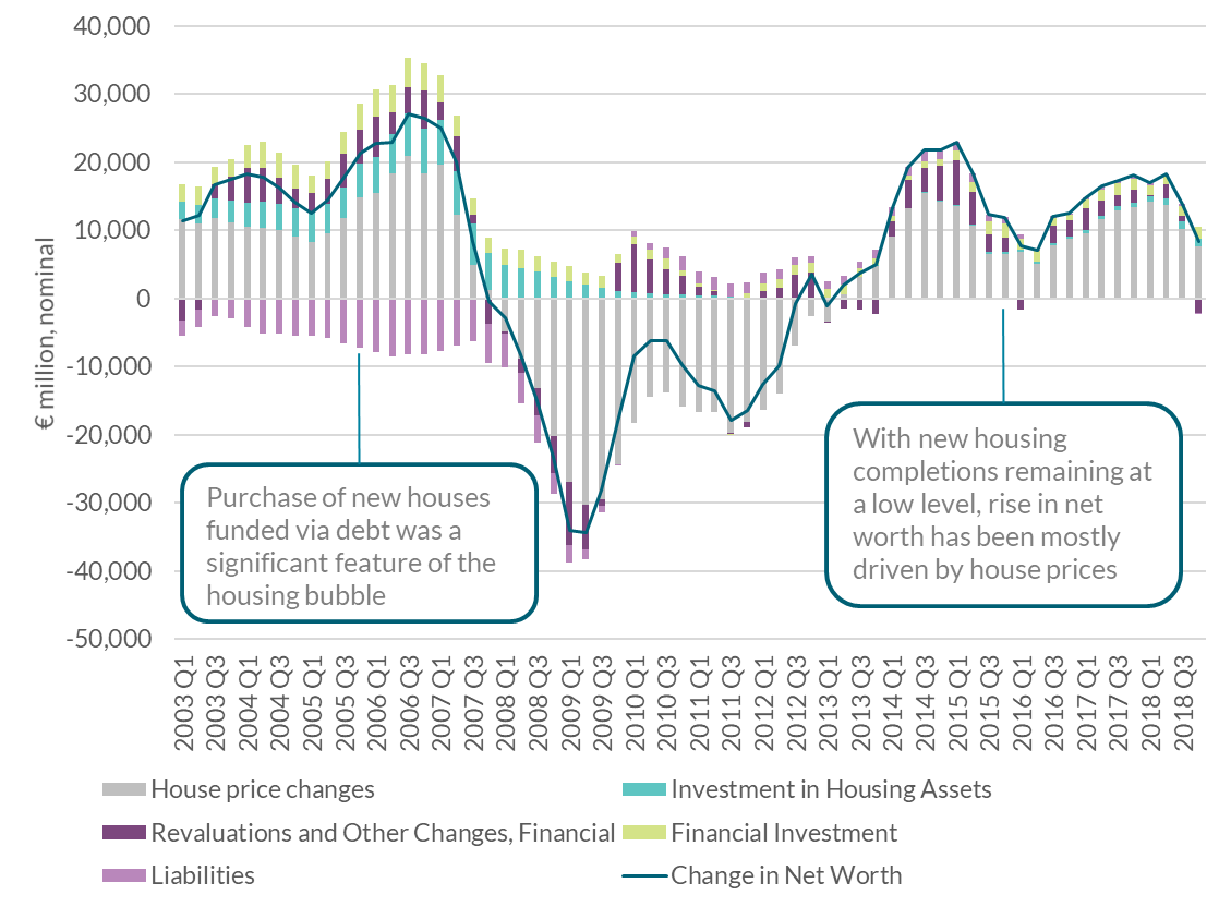Chart 2: House price changes are the main driver of the change in net worth Chart 2: House price changes are the main driver of the change in net worth