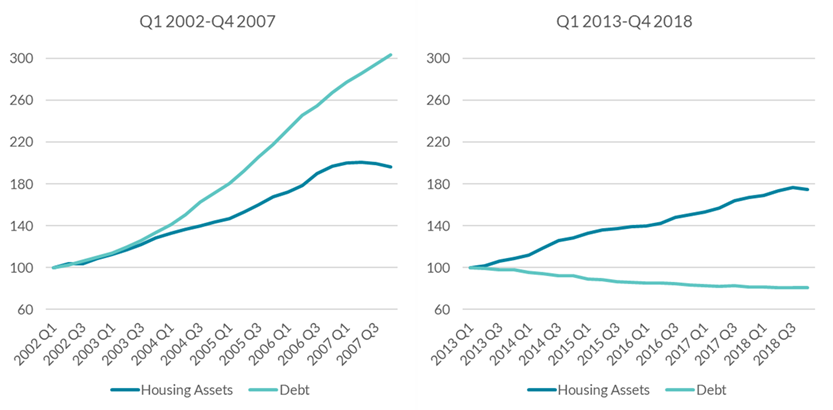 Chart 3: Marked difference in trends in debt between pre- and post-financial crisis periods Chart 3: Marked difference in trends in debt between pre- and post-financial crisis periods
