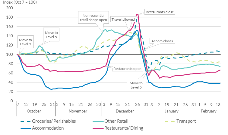 Changes in sectoral spending Changes in sectoral spending
