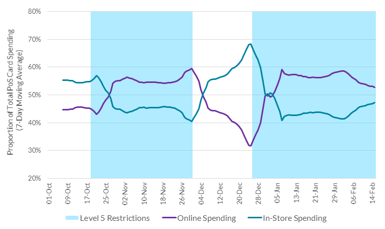 Online and in-store spending Online and in-store spending