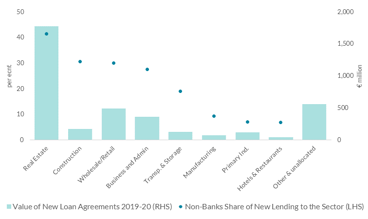 Sectoral use of non-bank loans Sectoral use of non-bank loans