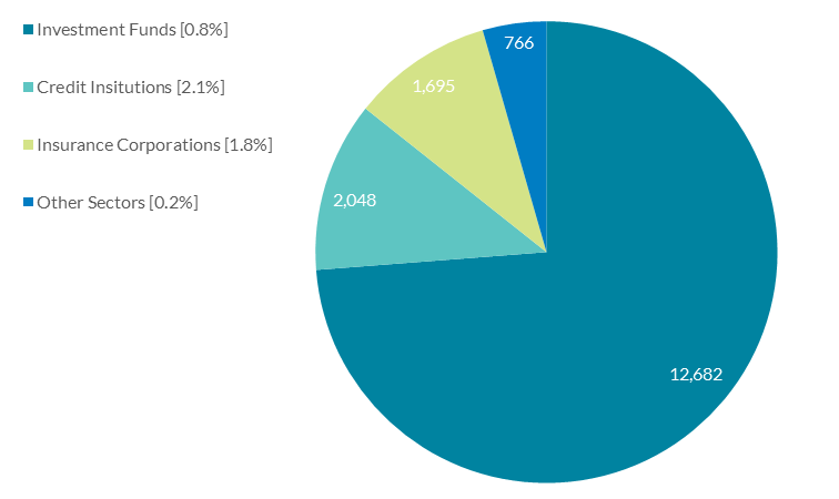 Irish resident holdings of green bonds Irish resident holdings of green bonds