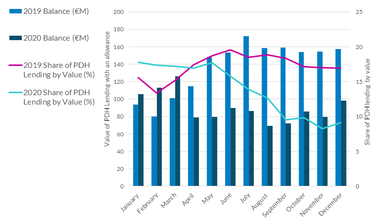 Value of PDH allowance lending and share of PDH lending with an allowance, 2019 and 2020 Value of PDH allowance lending and share of PDH lending with an allowance, 2019 and 2020