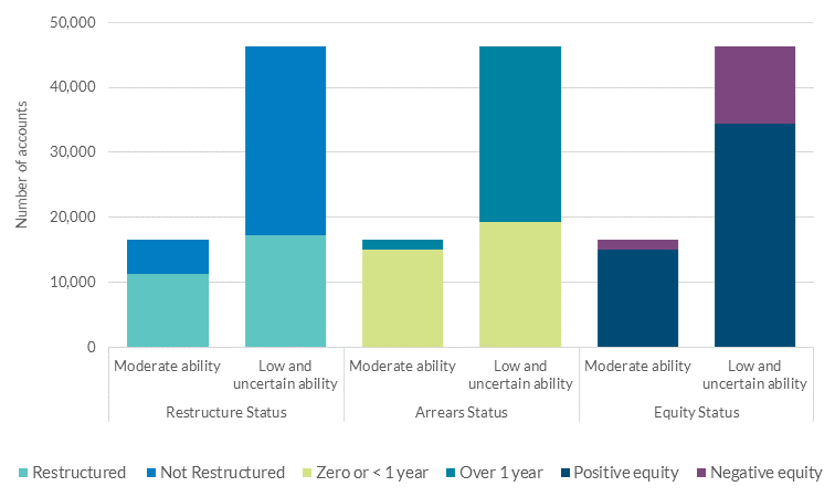 Characteristics of accounts with moderate, low and uncertain ability to repay Characteristics of accounts with moderate, low and uncertain ability to repay