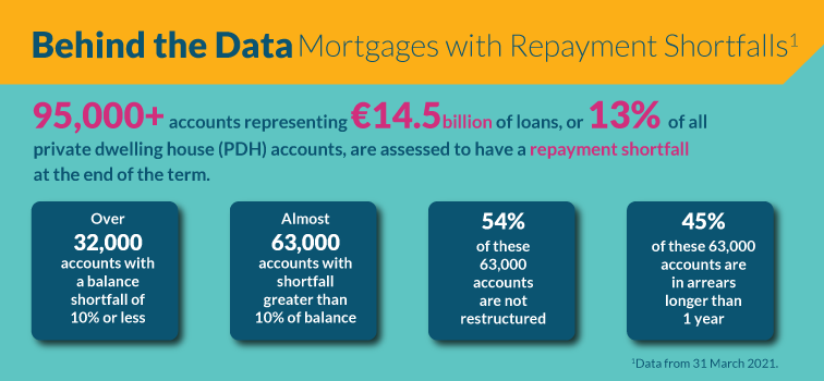 Mortgages with Repayment shortfalls Mortgages with Repayment shortfalls