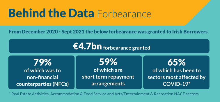 Forbearance granted to Irish Borrowers Forbearance granted to Irish Borrowers