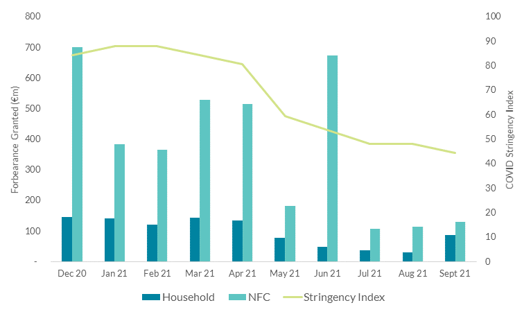 Forbearance granted by Month and COVID Stringency Index (RHS) Forbearance granted by Month and COVID Stringency Index RHS