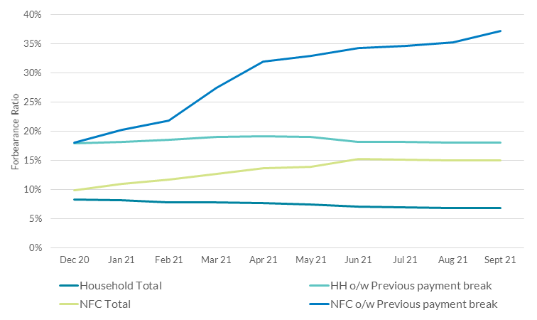 Forbearance Ratio over time Forbearance Ratio over time