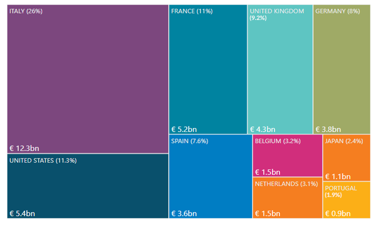 Location of government bonds held by Irish ICs through IFs Location of government bonds held by Irish ICs through IFs