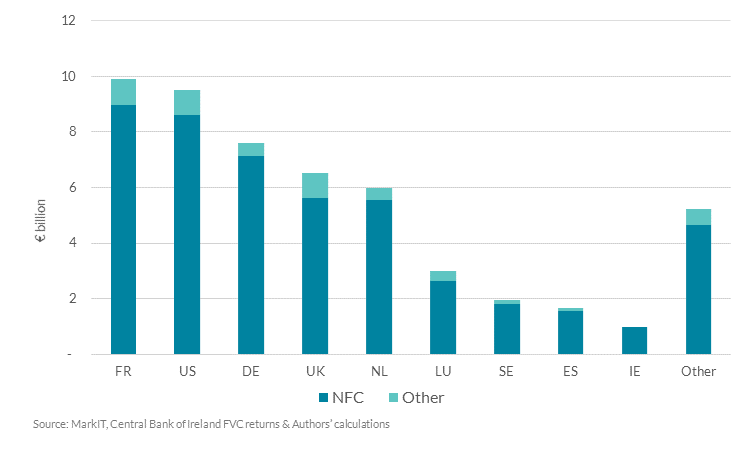 Chart 3: Borrowers whose loans are being securitised are mostly euro area, US and UK Chart 3: Borrowers whose loans are being securitised are mostly euro area, US and UK
