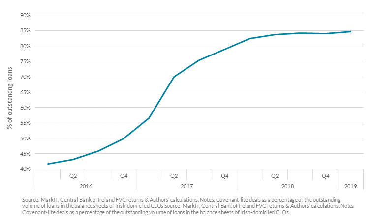 Chart 4: Share of cov-lite deals has increased rapidly Chart 4: Share of cov-lite deals has increased rapidly