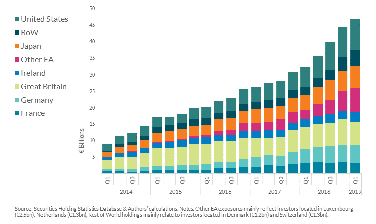 Chart 5: Broad range of countries are investing in Irish CLOs Chart 5: Broad range of countries are investing in Irish CLOs
