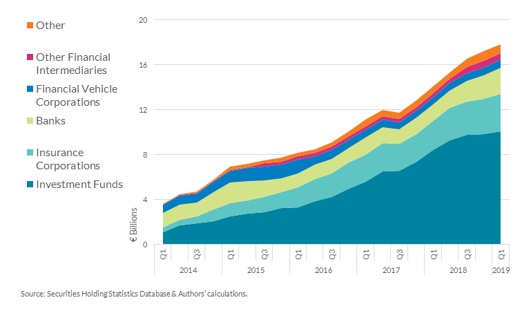 Chart 6: Investment funds and insurance corporations are the largest euro area investors in Irish CLOs Chart 6: Investment funds and insurance corporations are the largest euro area investors in Irish CLOs