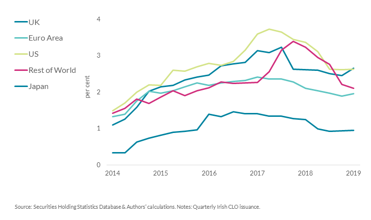 Chart 7: US and UK investors appear to have a greater risk appetite Chart 7: US and UK investors appear to have a greater risk appetite