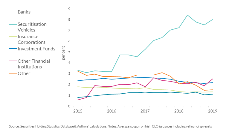 Chart 8: Other securitisation vehicles are purchasing the riskiest CLOs Chart 8: Other securitisation vehicles are purchasing the riskiest CLOs