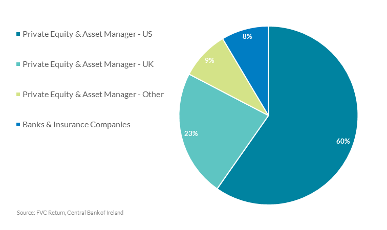 Chart 2: US and UK institutions set up most CLOs Chart 2: US and UK institutions set up most CLOs