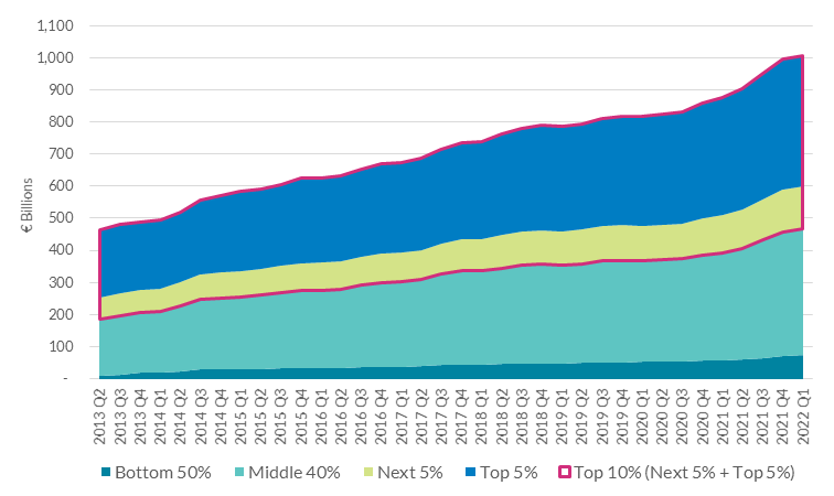 Net Wealth Growth Across the Distribution Net Wealth Growth Across the Distribution