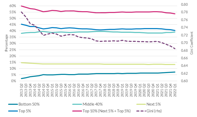Net Wealth Shares and the Gini Coefficient for Ireland Net Wealth Shares & the Gini Coefficient for Ireland