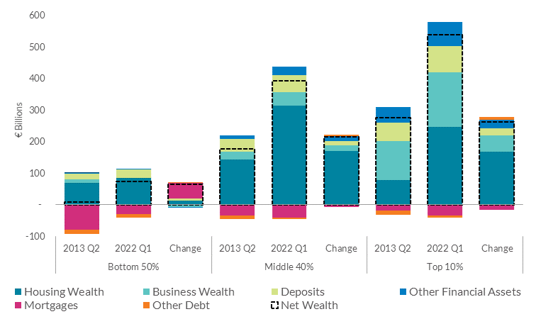 Wealth Structure and Change Along the Net Wealth Distribution Wealth Structure & Change Along the Net Wealth Distribution