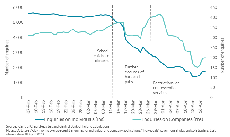 Chart 1: Decline in Credit Enquiries for New Loan Applications Chart 1: Decline in Credit Enquiries for New Loan Applications
