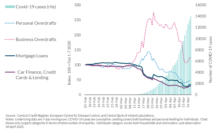 Chart 2: Less demand for mortgages and other types of personal debt but some increases in overdraft applications since February 2020 Chart 2: Less demand for mortgages and other types of personal debt but some increases in overdraft applications since February 2020