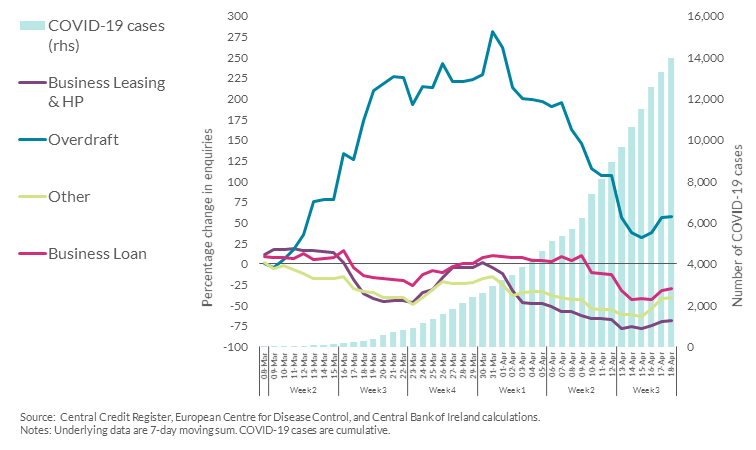 Chart 3: Companies Overdraft Applications up Significantly on February Chart 3: Companies Overdraft Applications up Significantly on February