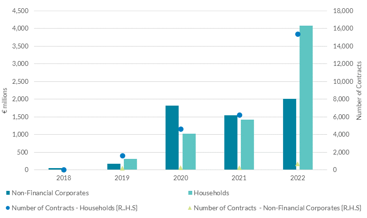 Increase in level and amount of reported green lending Increase in level and amount of reported green lending