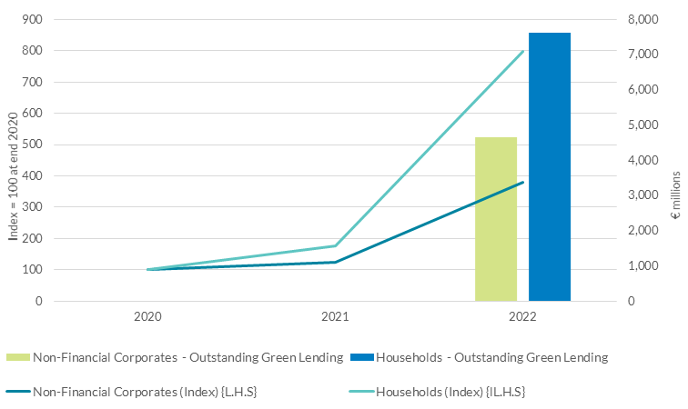 End-Year Outstanding Amount of Green Lending by Irish Resident Credit Institutions End-Year Outstanding Amount of Green Lending by Irish Resident Credit Institutions