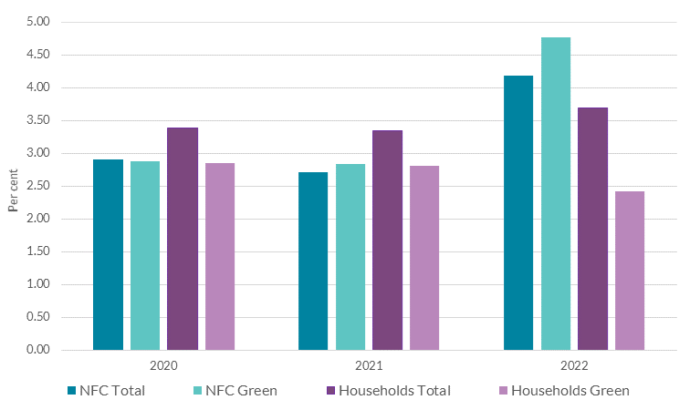 Rates on green household lending portfolios appear to be lower than on the total Rates on green household lending portfolios appear to be lower than on the total
