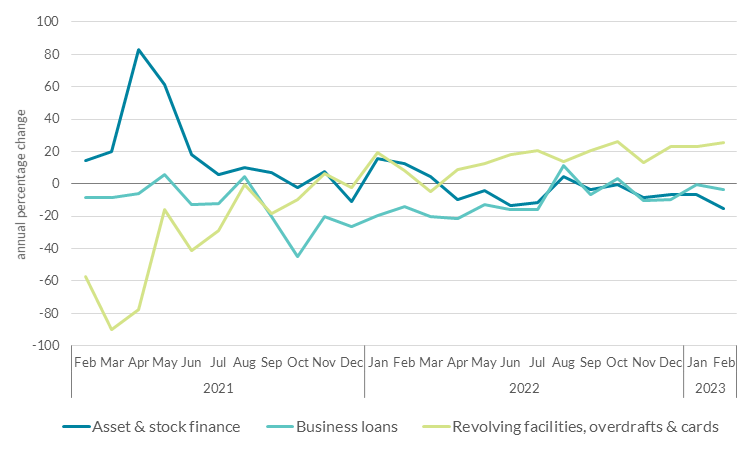 Growth in company enquiries for revolving and short-run credit over 2022 and early 2023 Growth in company enquiries for revolving and short-run credit over 2022 and early 2023