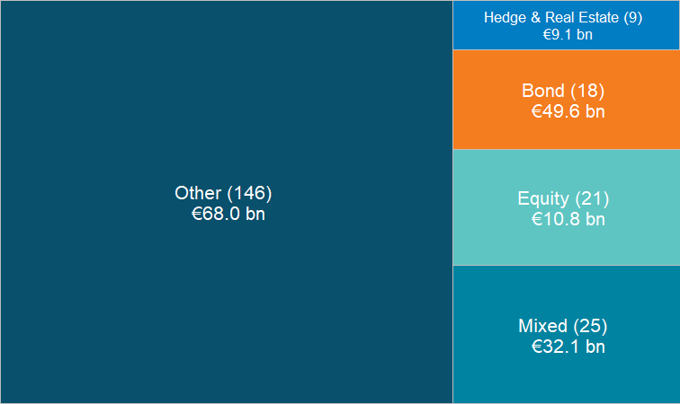 Chart 1 Types of funds employing SPEs Types of funds employing SPEs