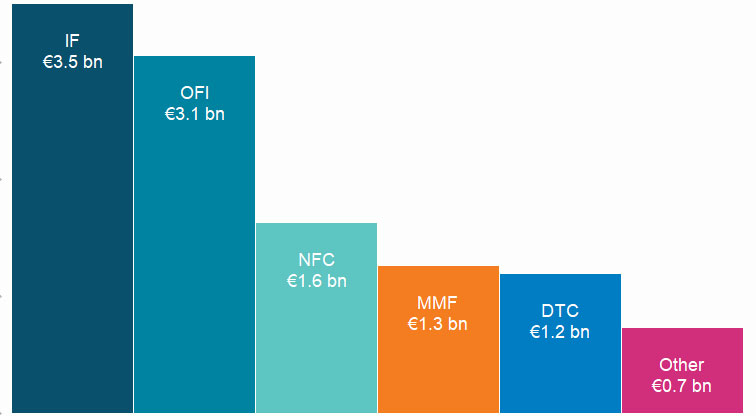 Chart 2 Portfolio investment into Irish-resident entities by sector Portfolio investment into Irish-resident entities by sector
