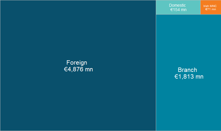 Chart 3 Irish-resident assets by counterparty type Irish-resident assets by counterparty type
