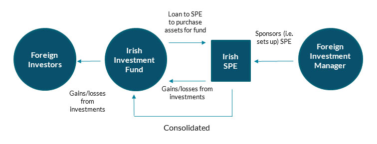 Typical Fund-SPE business model structure Process flow chart Typical Fund-SPE business model structure