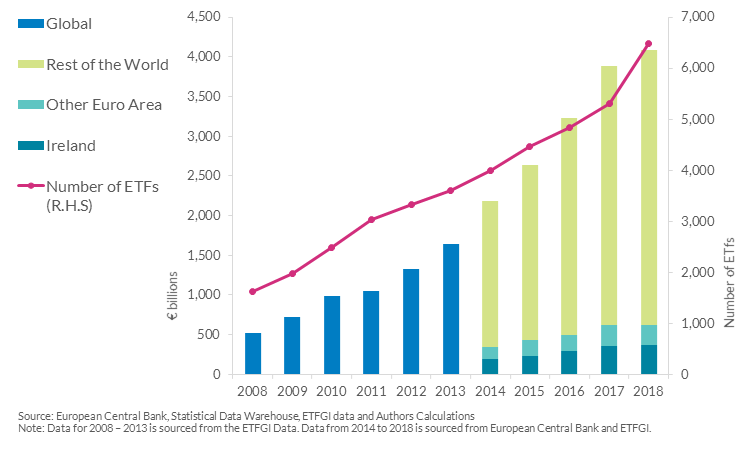 Chart 1- The number and assets of ETFs are growng globally Chart 1- The number and assets of ETFs are growing globally