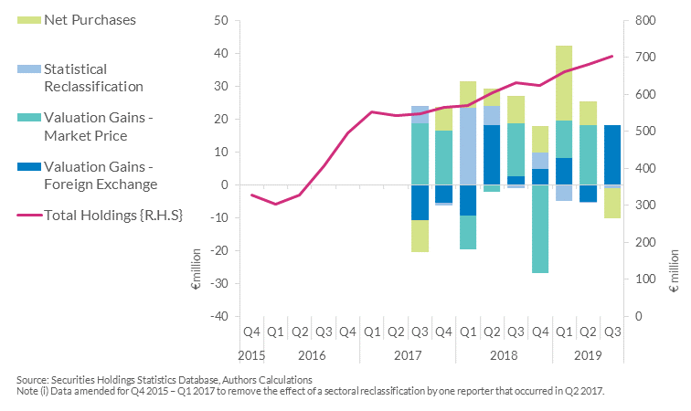 Chart 2- Irish resident households continue to purchase ETFs but valuation gains account for a large part of the increase Chart 2- Irish resident households continue to purchase ETFs but valuation gains account for a large part of the increase