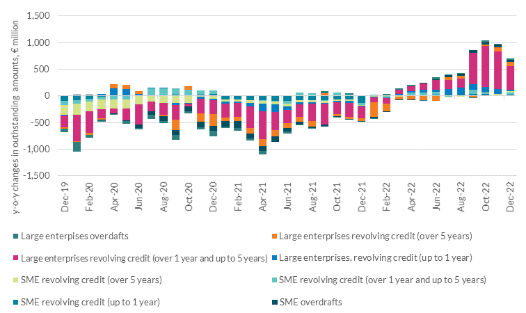 Concentration of y-o-y stock increases in revolving credit and overdrafts’ on revolving loans over 1 year and up to 5 years for large enterprises Concentration of y-o-y stock increases in revolving credit and overdrafts’ on revolving loans over 1 year and up to 5 years for large enterprises
