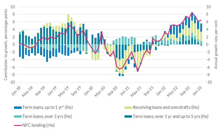 Short-term loans, including revolving loans and overdrafts were main drivers of recent trends in net lending to NFC Short-term loans, including revolving loans and overdrafts were main drivers of recent trends in net lending to NFC