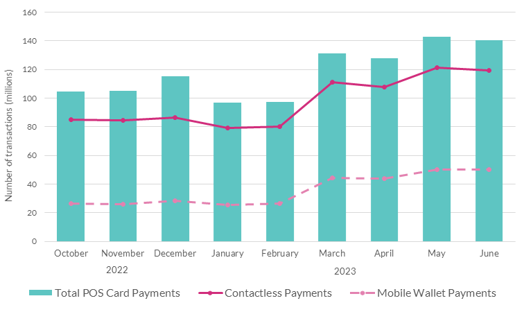 Breakdown of Total POS card payments by Initiation Channel -Volume Breakdown of Total POS card payments by Initiation Channel -Volume