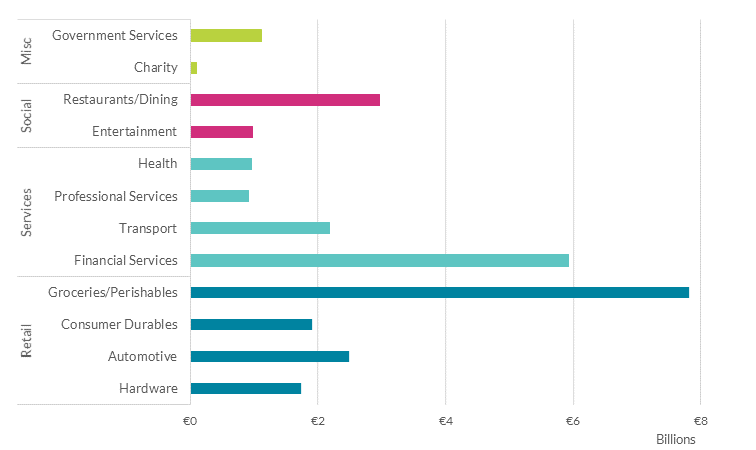 Sectoral Card spending by largest sub-sectors during H1 2023 Sectoral Card spending by largest sub-sectors during H1 2023