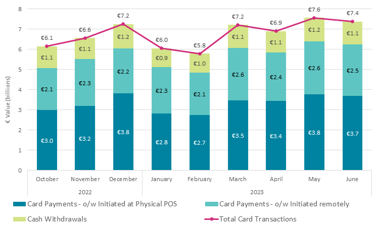 Value of Domestic Card Transactions by Initiation Channel- H1 2023 Value of Domestic Card Transactions by Initiation Channel- H1 2023