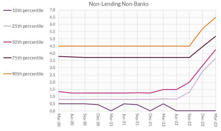 Distribution of Interest Rates on Outstanding PDH Mortgages - Non-Lending non-banks Distribution of Interest Rates on Outstanding PDH Mortgages - Non-Lending non-banks