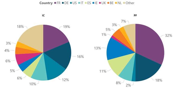 Chart 1 - Irish IC and PF sectors composition of sovereign debt portfolio by issuer country - Q1 2023 Irish IC and PF sectors composition of sovereign debt portfolio by issuer country - Q1 2023