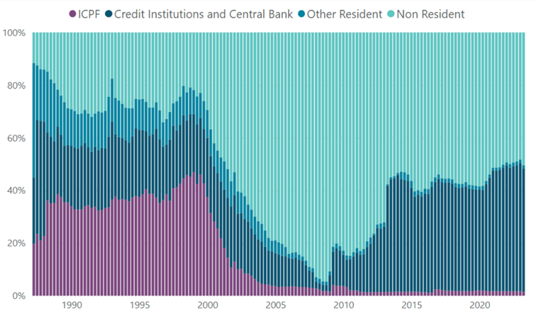 Chart 2 - Sectoral holdings of Irish sovereign debt since 1987 Sectoral holdings of Irish sovereign debt since 1987