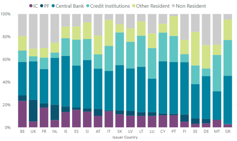 Chart 3 - Sectoral holdings of sovereign debt by issuer country Q1 2023 Sectoral holdings of sovereign debt by issuer country Q1 2023