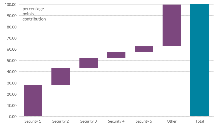 Concentration of transition risks Concentration of transition risks for banks resident in Ireland at end-2020