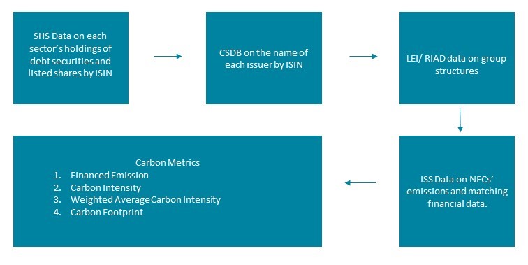 Datasets combined to calculate measures Datasets combined to calculate measures of carbon intensity across the financial sector