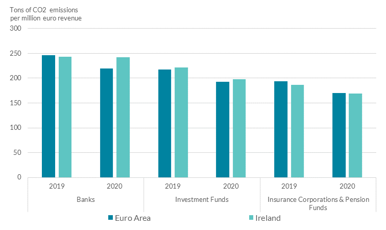 Measures of WACI for financial sub-sect Measures of WACI for financial sub-sectors in the euro area and Ireland at end-2020