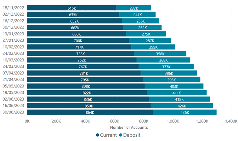Cumulative Number of Accounts Opened (Year to Date) Cumulative Number of Accounts Opened (Year to Date)